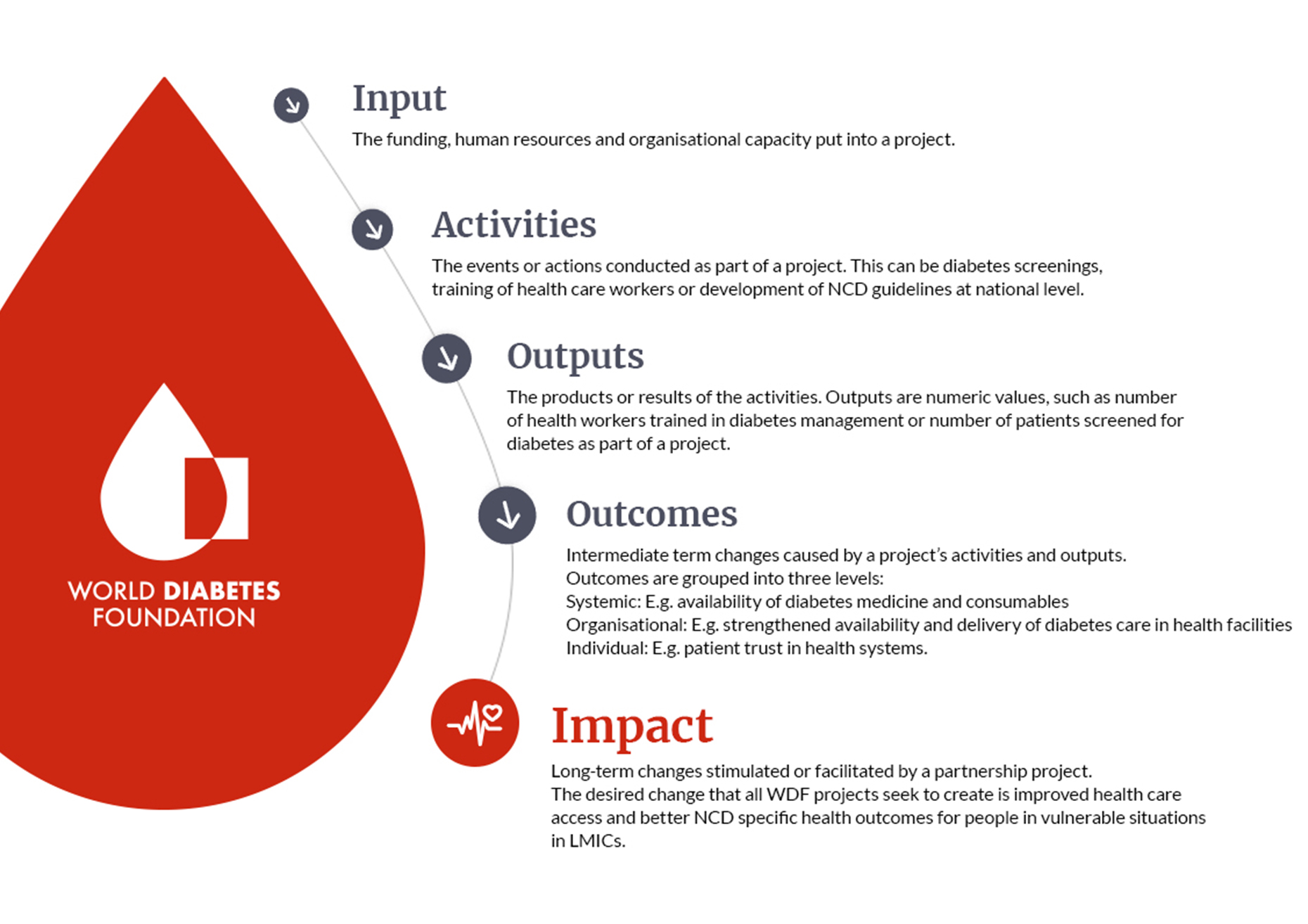 World Diabetes Foundation - hjemmeside design